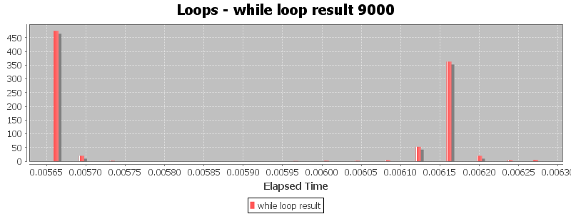 Loops - while loop result 9000
